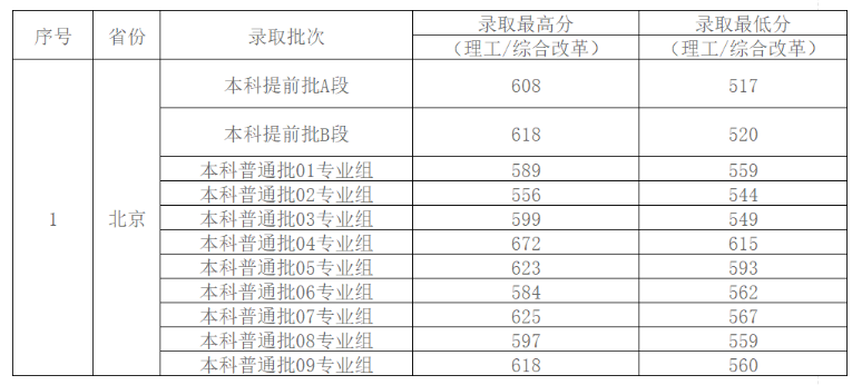 分析！湖南医科大学分数线“一抹红尘”