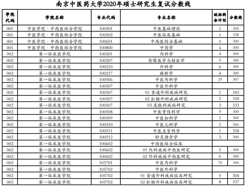 分析！湖南医科大学分数线“一抹红尘”