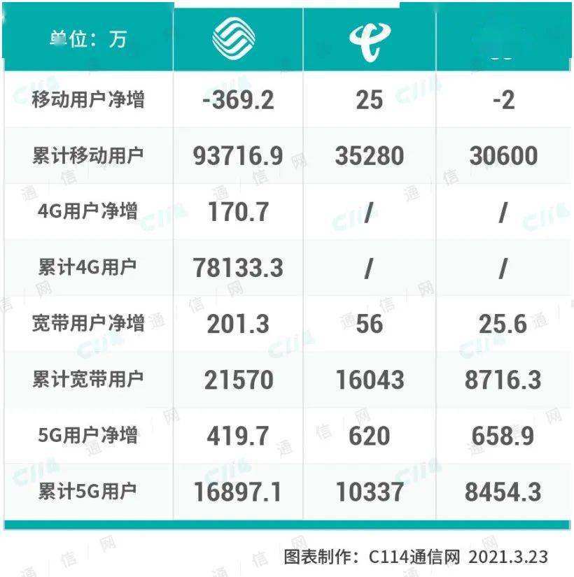 讲解！部分运营商下4g套餐“郢中白雪”