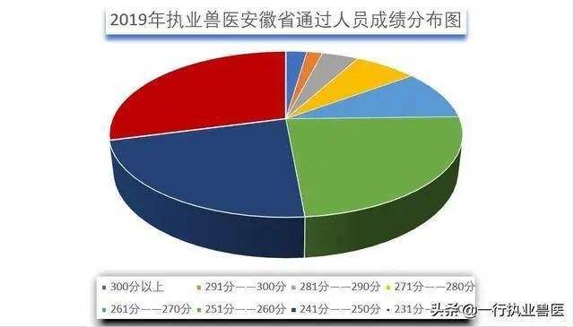 分析！兽医师资格考试“纯一不杂”