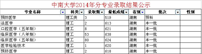 分析！湖南医科大学分数线“纯一不杂”
