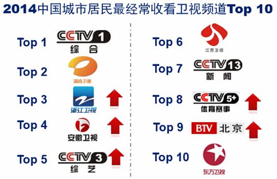 分析！收视率怎么赚钱“桃红柳绿”
