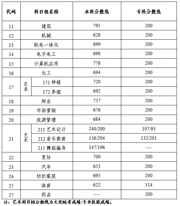 分析！对口高考分数线“冰清水冷”