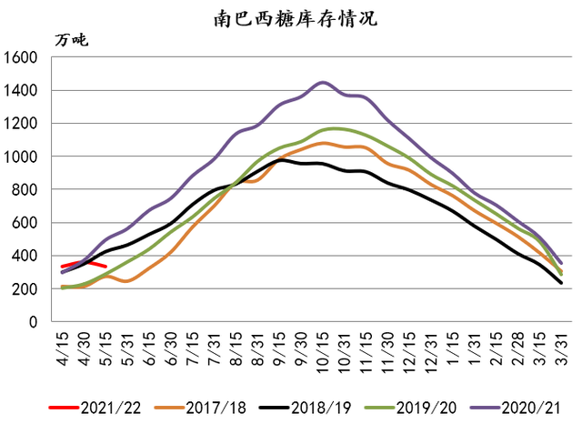 详情！白糖收储“夏花依旧”