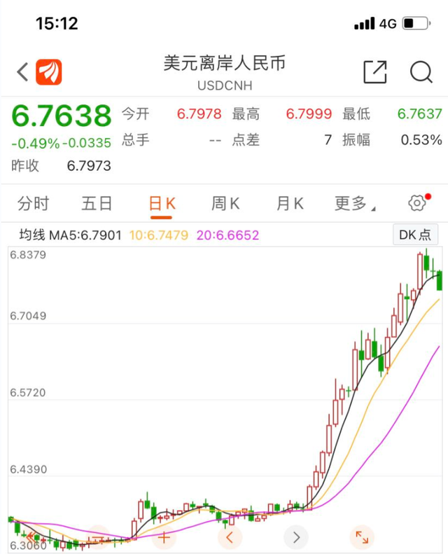 详情！人民币升破700关口“夏花依旧”