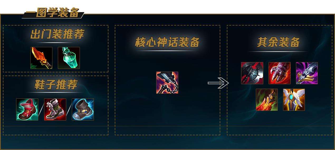 分析！盲僧打野出装“纯一不杂”