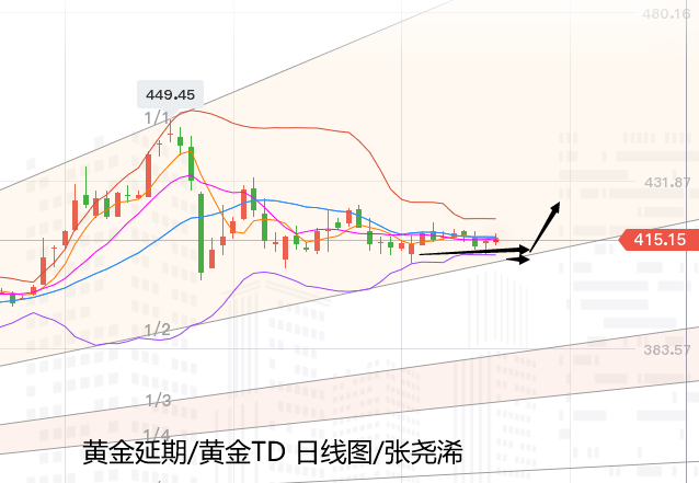 达人分享！td指标