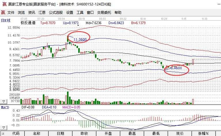分析！股票赚钱术“空谷幽兰”