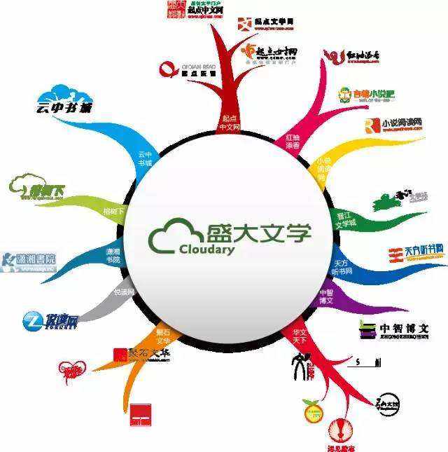 分析！盛大文学ipo“星星点点”