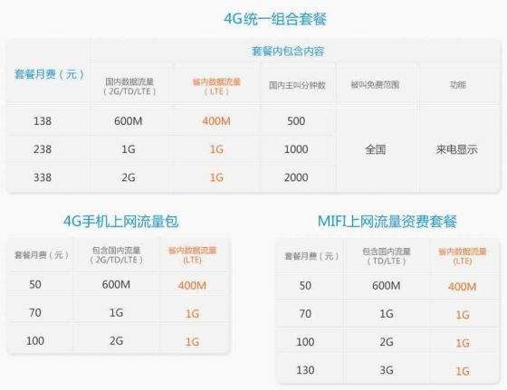 讲解！部分运营商下4g套餐