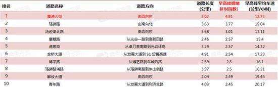 分析！武汉拥堵情况“纯一不杂”