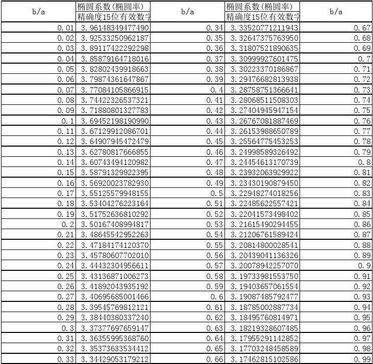讲解！椭圆周长计算公式“一抹红尘”
