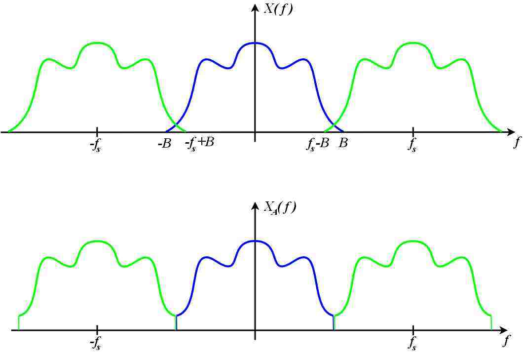 分析！香农采样定理“空谷幽兰”