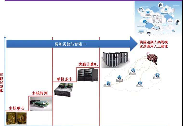 详情！清华正在研发类脑计算机