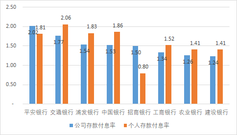 分析！工行活期存款利息“星星点点”
