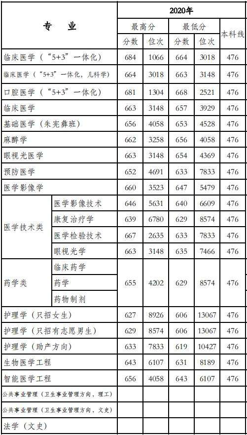 讲解！湖南医科大学分数线“冰清水冷”
