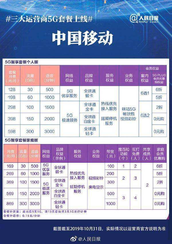 讲解！部分运营商下4g套餐“星星点点”
