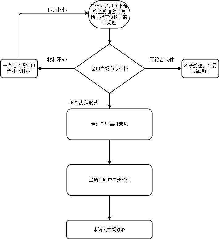 达人分享！深圳公司注册流程图“星星点点”