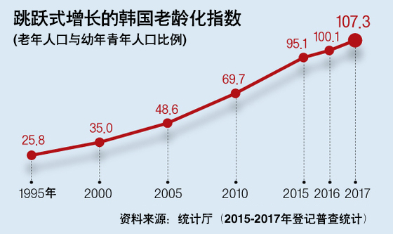 达人分享！韩国人口将首次减少