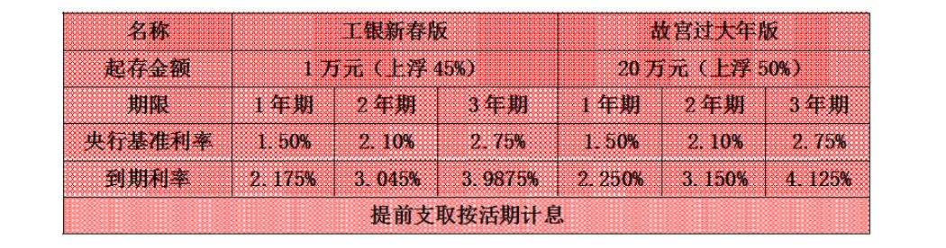 分析！工行活期存款利息“夏花依旧”