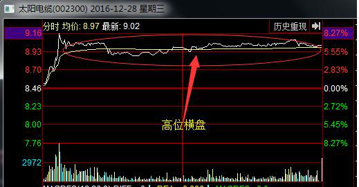 讲解！分时横盘