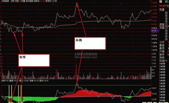 讲解！分时横盘