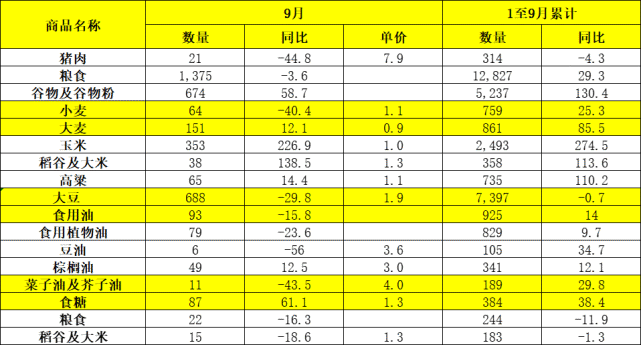 详情！我国谷物净进口量“空谷幽兰”