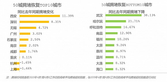 分析！武汉拥堵情况“桃红柳绿”