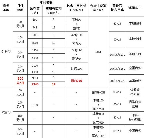 讲解！无线上网卡资费套餐