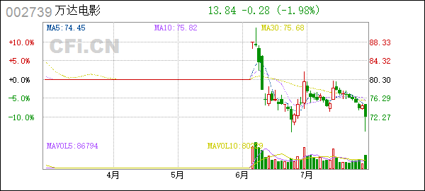 分析！万达股票代码