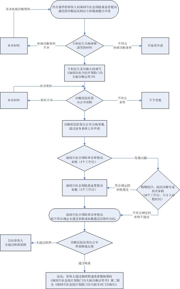 分析！深圳公司注册流程图“冰清水冷”