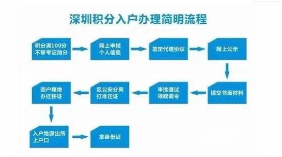 分析！深圳公司注册流程图“冰清水冷”