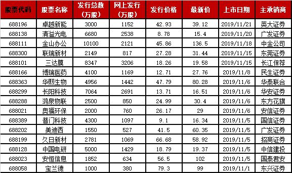 科创板有哪些股票