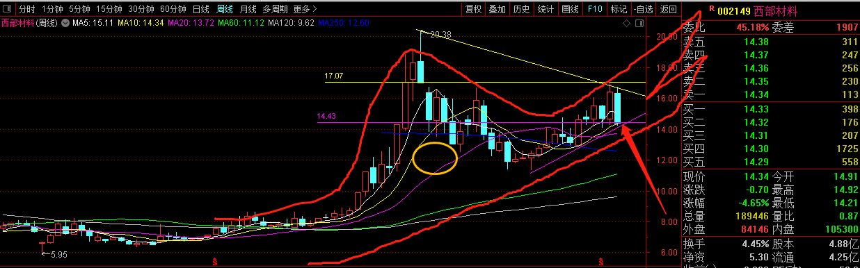 评论区！西部材料股票“赞不绝口”