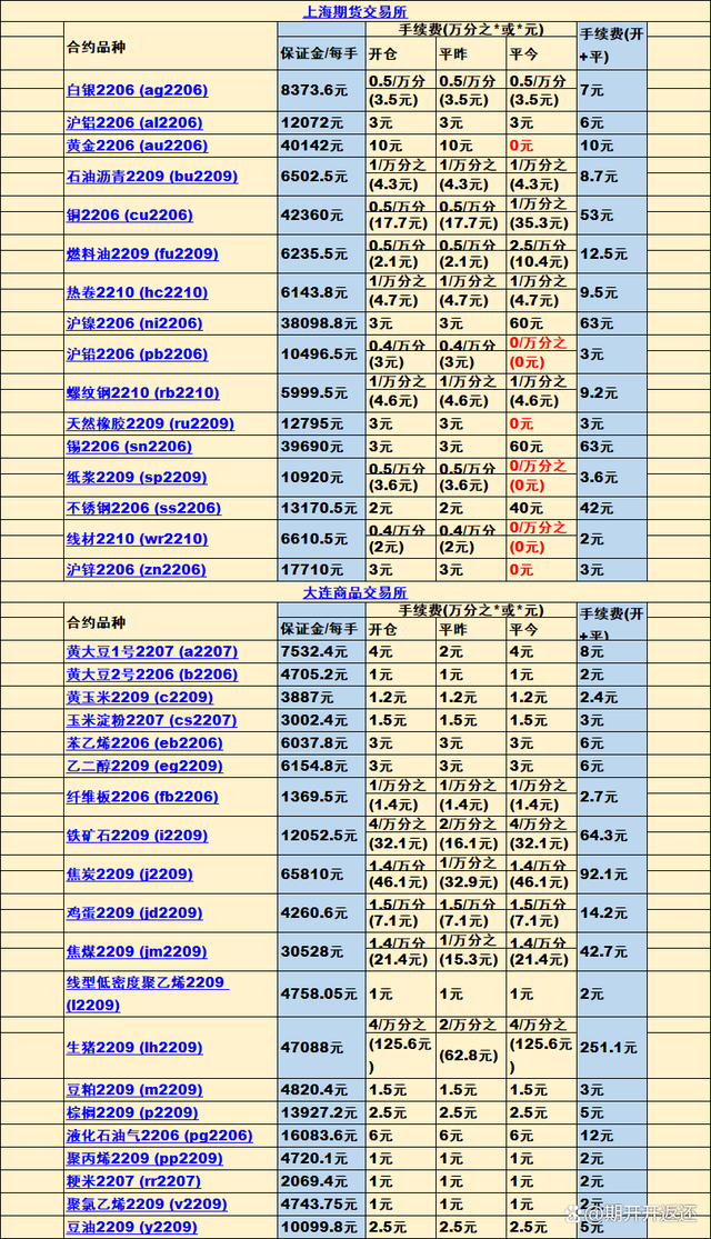 股票开户手续费“誉不绝口”