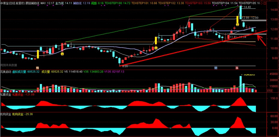评论区！600459股票“有目共赏”