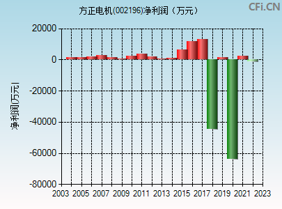 今日行情！方正科技股票“交口称誉”