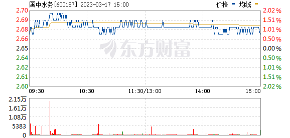 股吧！国中水务股票“后来居上”