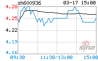 今日行情！600936股票