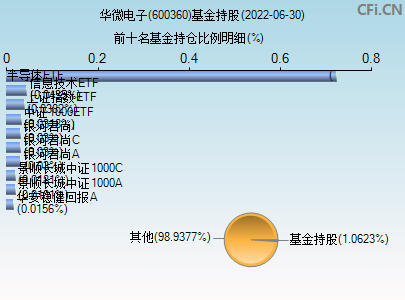 千股千评！600360股票“交口称誉”