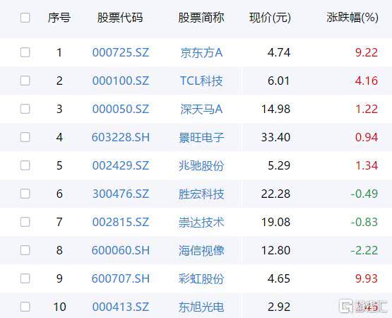 今日行情！京东方a股票怎样