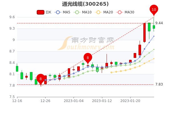 利好消息！汇源通信股票“后来居上”