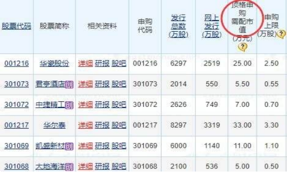 新消息！如何申购新股票“赞不绝口”