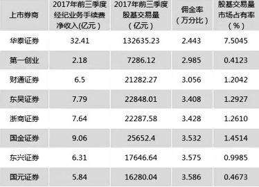 今日行情！股票佣金一般多少
