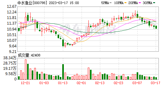 千股千评！中水渔业股票“交口称誉”