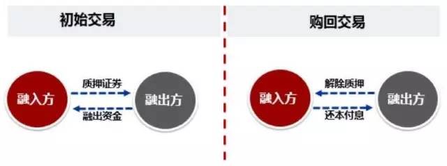 利好消息！股票质押式回购“颂声载道”