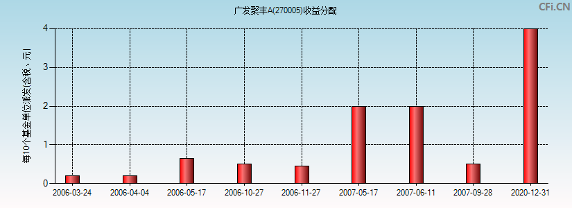 评论区！广发聚丰股票基金“马迟枚疾”
