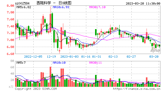今日行情！002326股票