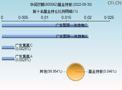 股吧！华润双鹤股票“后来居上”