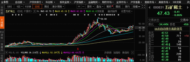 利好消息！000831股票